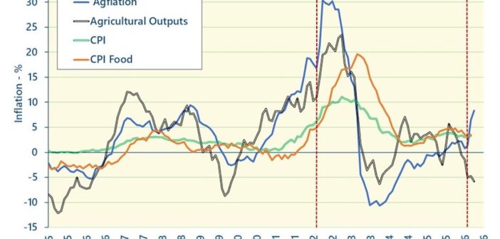 Rising input costs squeeze arable margins as “Agflation” returns in 2026