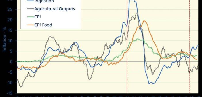 Farm input inflation reaches 7.8% as margins come under pressure